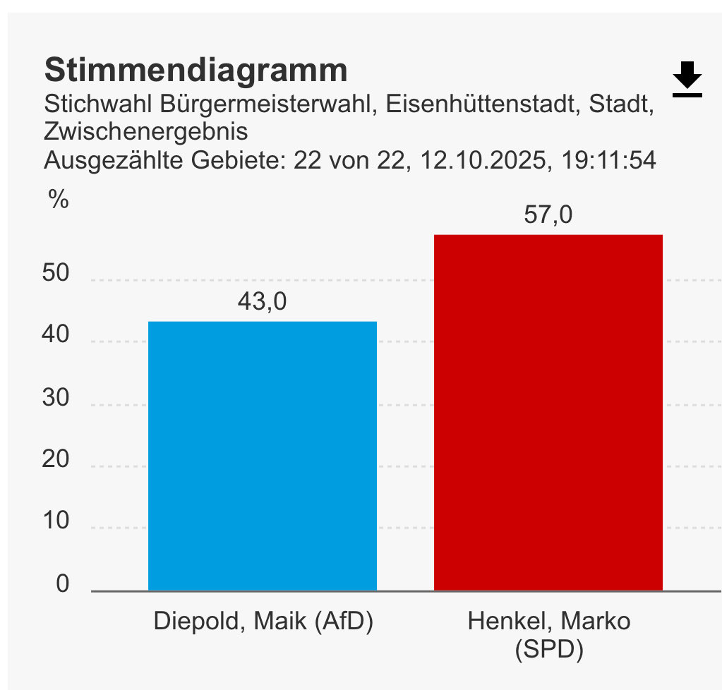 Wieder ein schlechter Tag für die AfD im Osten.
Deklassiert in der OB-Stichwahl in Frankfurt (Oder) und sogar in Eisenhüttenstadt - wo sie sich echte Hoffnung machte - deutlich verloren.