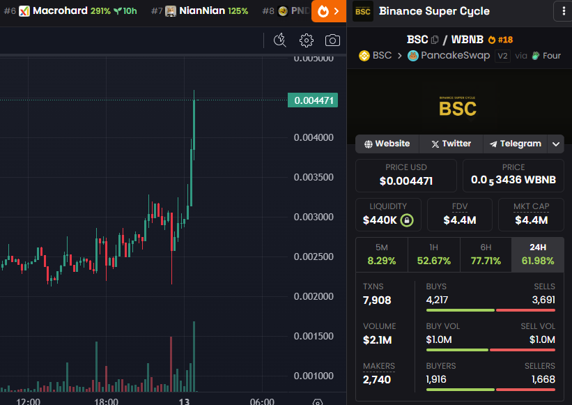 CryptoInsightsX's tweet photo. 🔥 $BSC just exploded +62% in the last 24 hours and it doesn’t look like it’s slowing down anytime soon.

$BNB is heating up for a new ATH next week, and $BSC is clearly following its big brother’s footsteps.

The comeback is real. The top is not in yet.

BNB Super Cycle is real @BinanceSuperCy