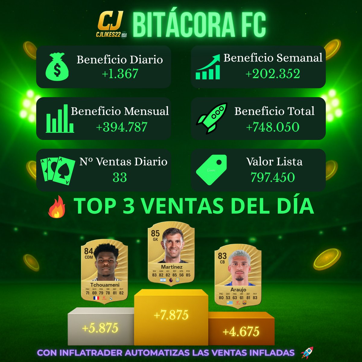 CJLikes22's tweet image. BITÁCORA FC 11/10/25  
📊 Resumen y ventas del día   
#EAFC26 #EAFC #InflaTrader #FUT