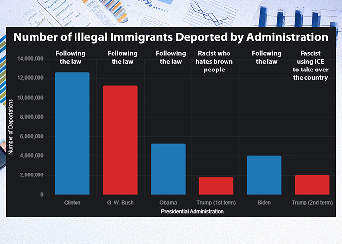 javadisciple's tweet image. Well, I think the chart of deportations clearly shows what's going on.