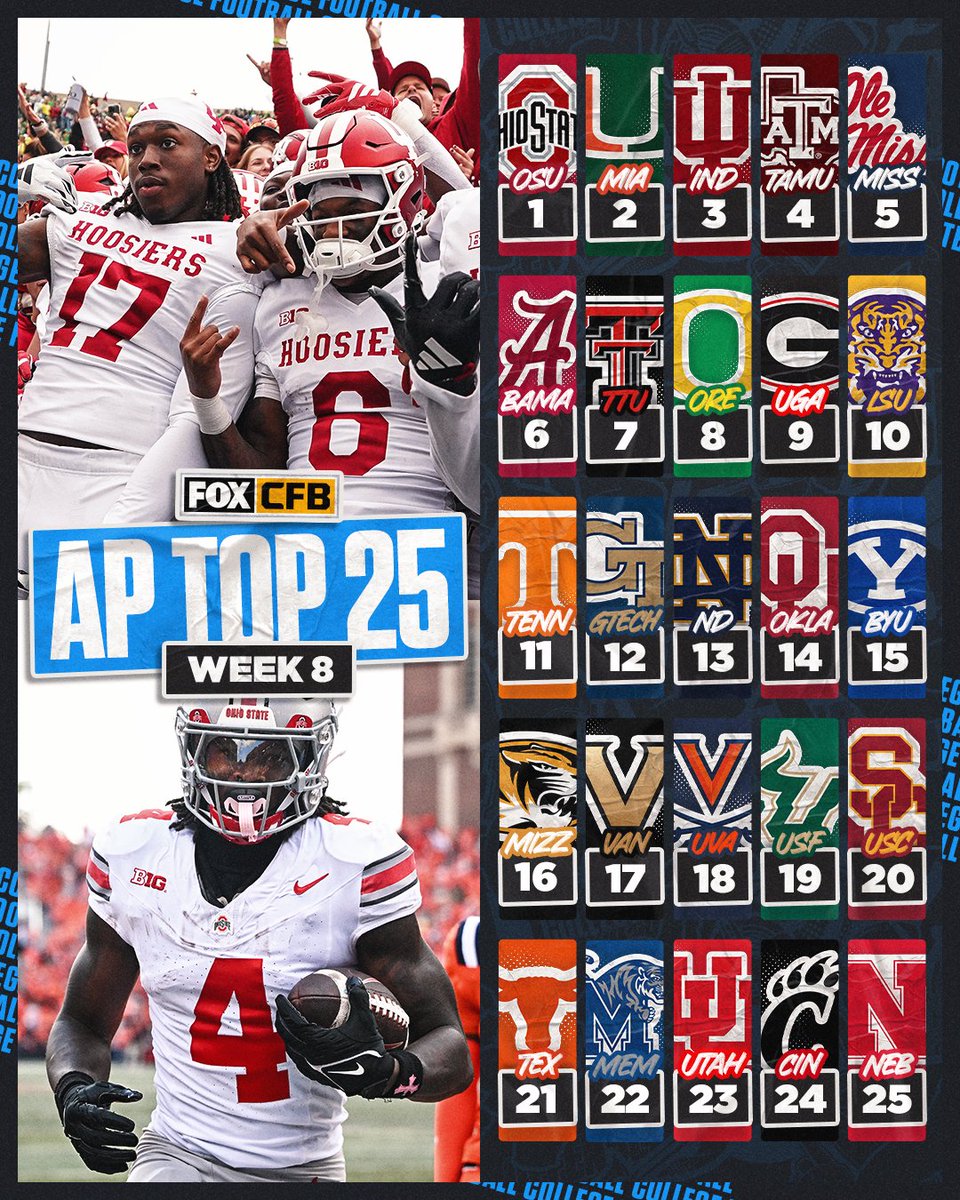 CFBONFOX's tweet image. THE WEEK 8 AP TOP 25 IS IN 👀🔥

Which team&apos;s ranking is the most surprising?