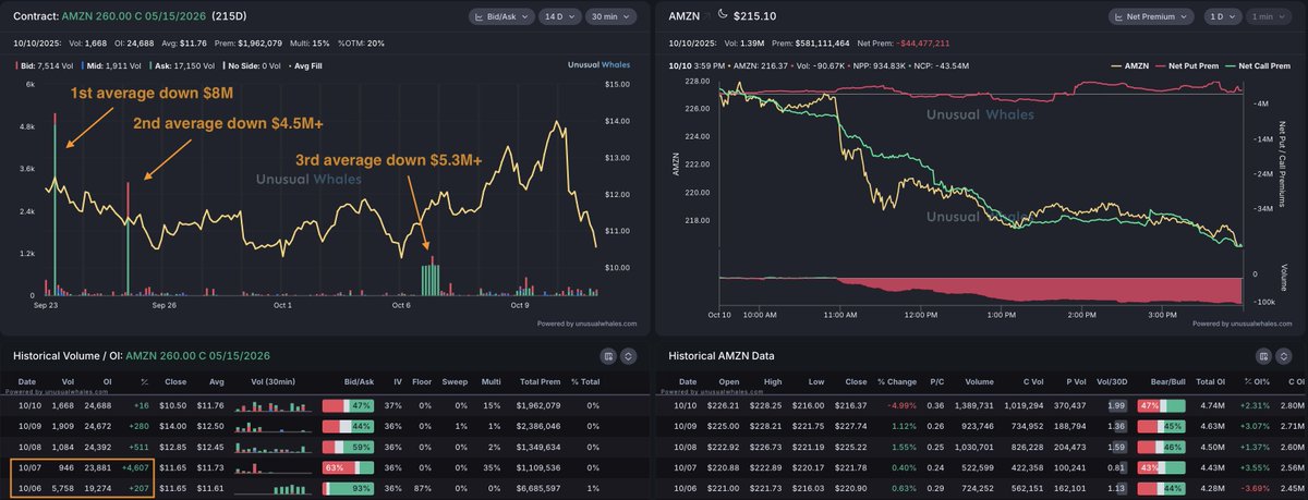 A_Najumi's tweet image. Wow

The $26M $AMZN leap call buyers for May 2026 have averaged down for a THIRD time... They have added an extra $5.3M+ to their position, bringing it up to $31M+ in calls...

What do they know? 

$SPY $QQQ