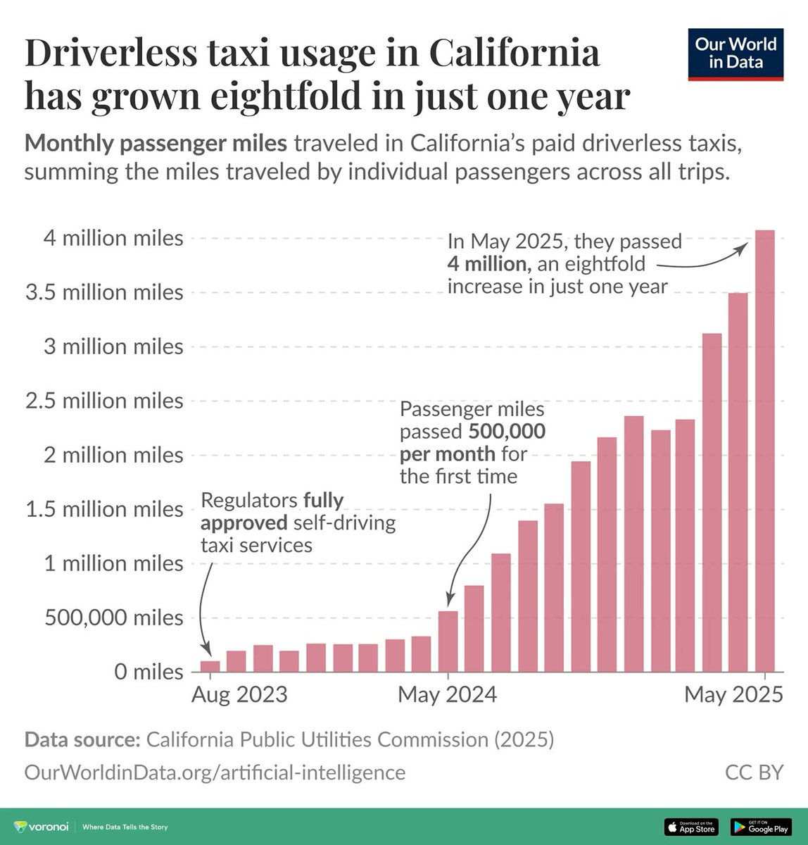 VisualCap's tweet image. Charted: California’s Driverless Taxi Usage Grew 8x in a Single Year 🚖

This graphic by @OurWorldInData is one of the many incredible data-driven charts and stories from creators featured on our @VoronoiApp. ✅

voronoiapp.com/technology/In-…