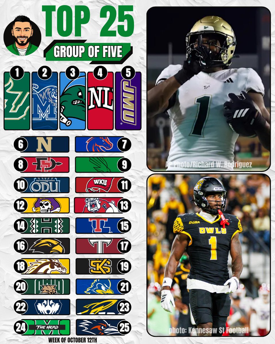 TheHerdBros's tweet image. 𝗡𝗘𝗪 𝗚𝗿𝗼𝘂𝗽 𝗼𝗳 𝗙𝗶𝘃𝗲 𝗧𝗼𝗽 𝟮𝟱

USF takes the top spot!

Trending...
📈 SDSU, Kennesaw St, WMU, Marshall, UTSA
📉 Too many to list on this post

This was by far the hardest week to rank. 

Thoughts?🗣️