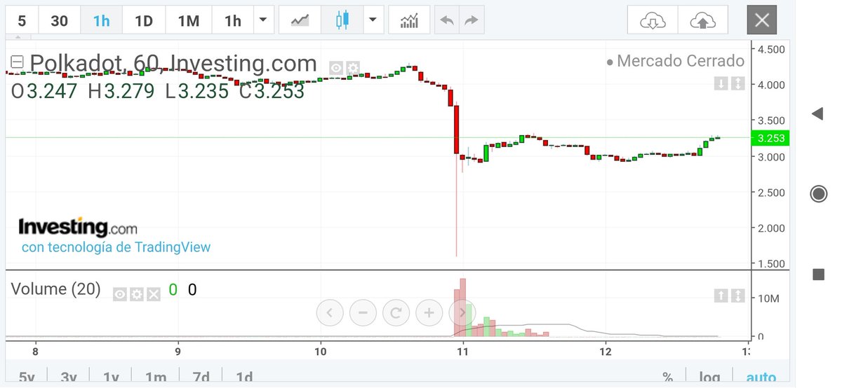 JVivalt's tweet image. $DOT 
&quot;Las heridas son grandes, pero se curarán y solo quedarán las cicatrices&quot;.

La liquidación fue tremenda, recordemos que en los broker ni llegaban a entrar órdenes de la rapidez.
 VAYA VELA!. 
#Polkadot