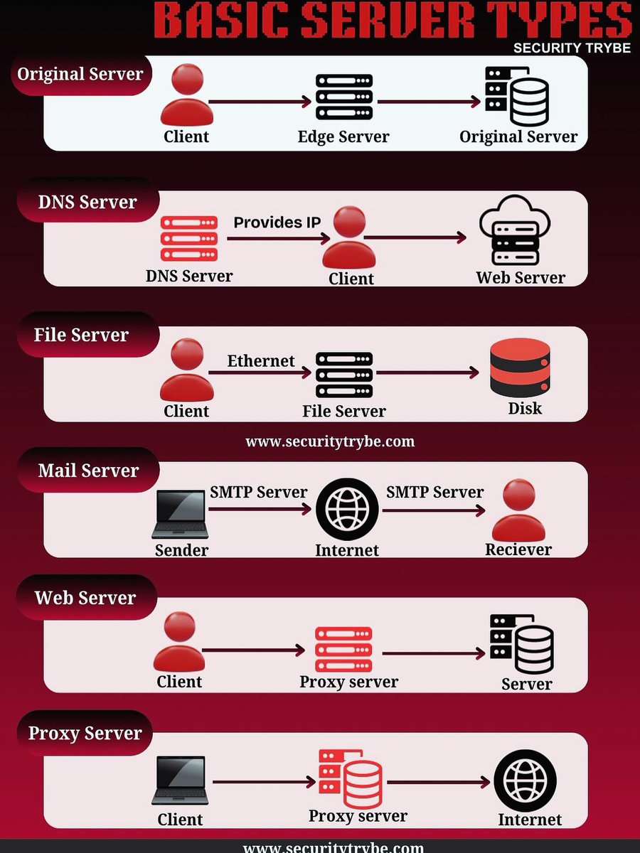 cyber_razz's tweet image. BASIC SERVER TYPES