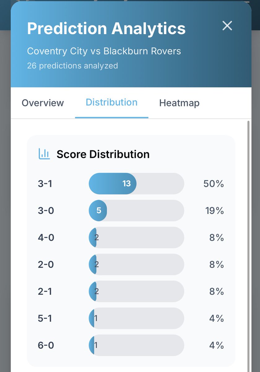 CovTweetLeague's tweet image. 👕⚽️ Our first update for @Coventry_City v Blackburn Rovers
EFL Championship
@CBSArena
Register and submit a prediction here: tweetleague.com
#pusb
Latest Stats below for this game ⬇️