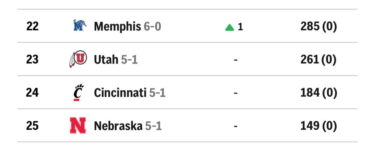 Welcome to the AP Top 25, Cincinnati! 

Bearcats are ranked for the first time since November, 2022, coming in at #24 in the week 8 AP poll.