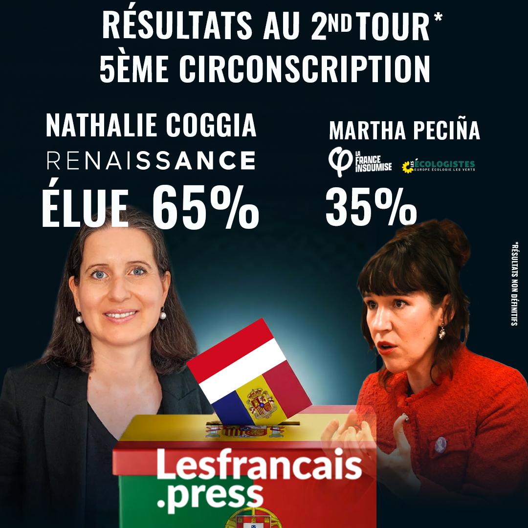 🗳️ <a href="/Nathcogg/">Nathalie Coggia</a> remporte le second tour 🇪🇸🇵🇹🇦🇩🇲🇨
La candidate Renaissance l'emporte dans la 5ème circonscription des Français de l'étranger. Elle rejoindra le groupe Ensemble à l'Assemblée nationale !
Suivez les résultats sur Lesfrancais.press 👉 lesfrancais.press/nathalie-coggi…