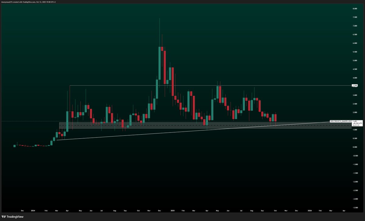 Anon 🧠 (@anonymouscfs) on Twitter photo $SPECT | <a href="/Spectre__AI/">SPECTRE AI</a>
One of my biggest conviction bags.
$SPECT remains one of the strongest projects out there, no new shiny “meta” coins, just real builders with real backing.
While most keep chasing new launches and getting farmed over and over again, the smart ones stick $SPECT | <a href="/Spectre__AI/">SPECTRE AI</a>
One of my biggest conviction bags.
$SPECT remains one of the strongest projects out there, no new shiny “meta” coins, just real builders with real backing.
While most keep chasing new launches and getting farmed over and over again, the smart ones stick