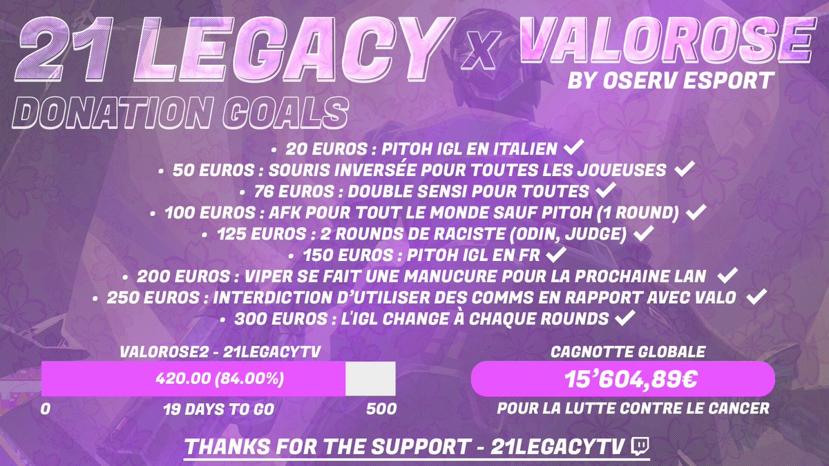 21LGCY's tweet photo. 📢Un énorme merci aux nombreux donateurs de ce #ValoRose 2 organisé par @OservEsport !

- Notre cagnotte personnelle s'élève à 420€ !
- La cagnotte totale quant à elle s'élève à plus de 15000€ ! 

Merci à toutes les personnes qui nous ont suivis tout au long de cette journée et qui ont généreusement participé à cet évènement !