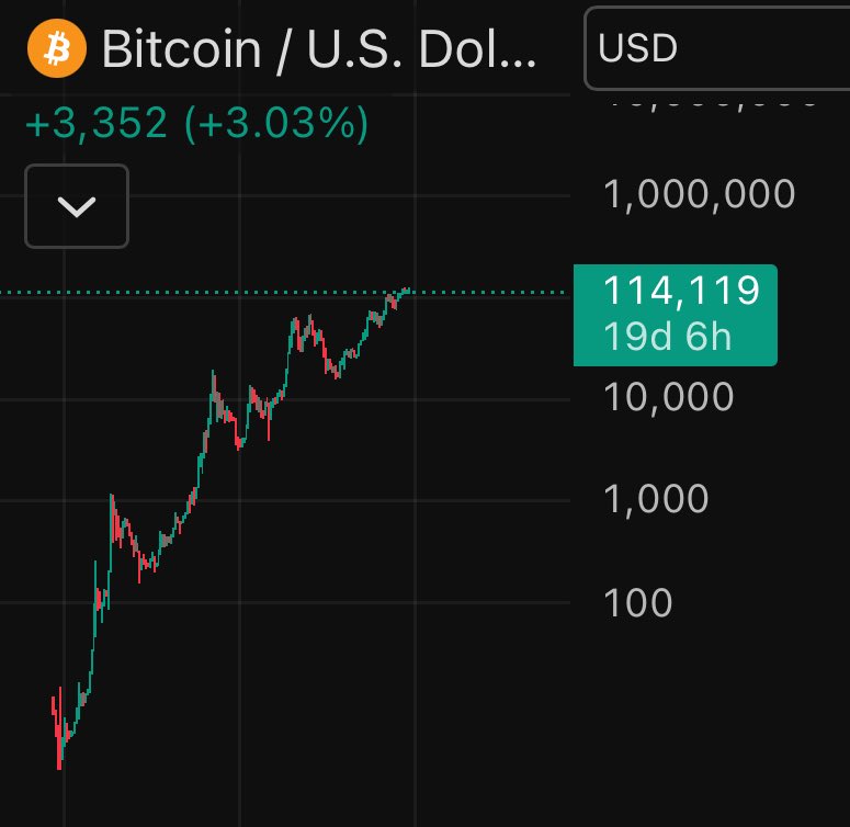 Vivek4real_'s tweet image. #BITCOIN HAS NOW OFFICIALLY TRADED ABOVE $100,000 FOR OVER 156 DAYS
A NEW ERA HAS BEGUN 🚀