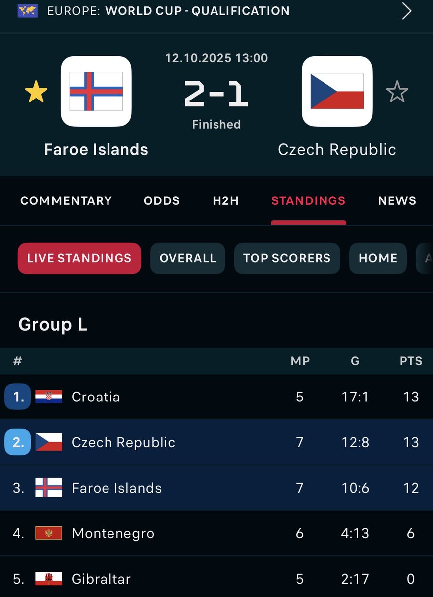 Vel gert Gunnar 💦 🔨 og <a href="/FaeroskFodbold/">Færøsk fodbold</a> <a href="/FaroeIslandsFan/">Faroe Islands Football</a> 🇫🇴
What a historic win against Czechia 🇨🇿 
Unfortunately they’re not gonna make it because they face Croatia away and Czechia plays at home against Gibraltar. But what a great WCQ! One to remember and try to improve and