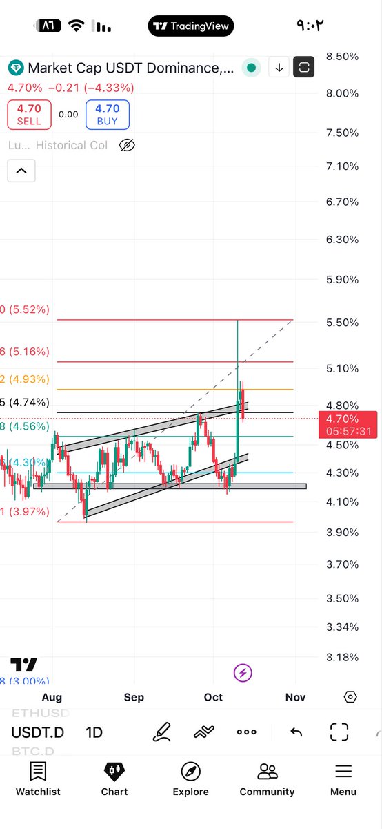 AmerAnalysis's tweet photo. Usdt.d
ممكن نشوف تصحيح اكثر لل4.56%
فيبو 

في حال اغلاق اسفل نروح لل4.30%
تعتبر منطقة دعم جدا قويه

#eth #Gaza 
https://t.co/qqKJ33tFHY https://t.co/BmA3eT9Lt5