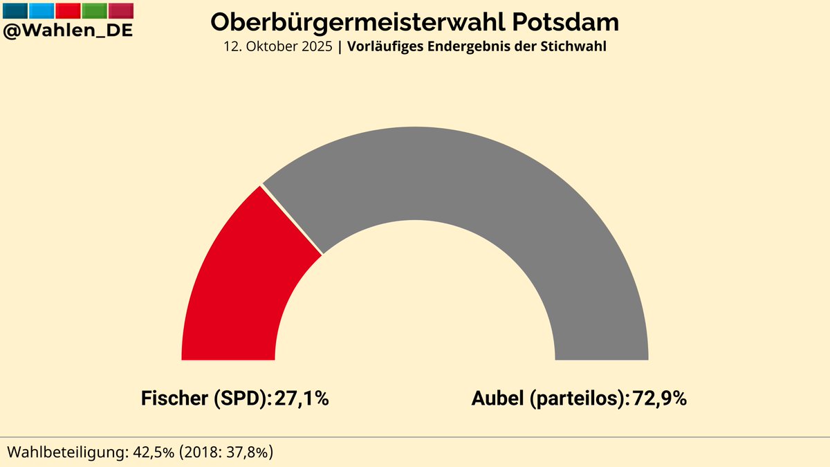 POTSDAM (Brandenburg) | Wahlergebnis der Oberbürgermeisterwahl

Aubel (parteilos): 72,9%
Fischer (SPD): 27,1%
#OBWahl #Potsdam
