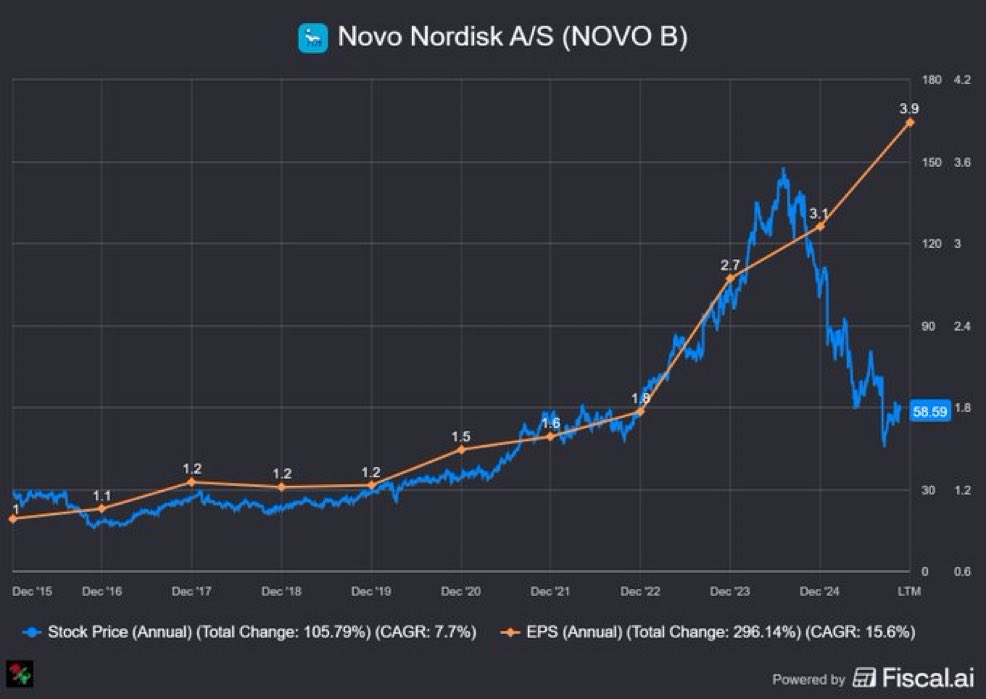 There are two times where long term investors would want to invest

1️⃣ When the EPS of the stock continues to rise while the stock plunges massively (like with $NVO)

2️⃣ When a company is about to become profitable, like we saw with $HOOD and what we’ll eventually see with $LMND