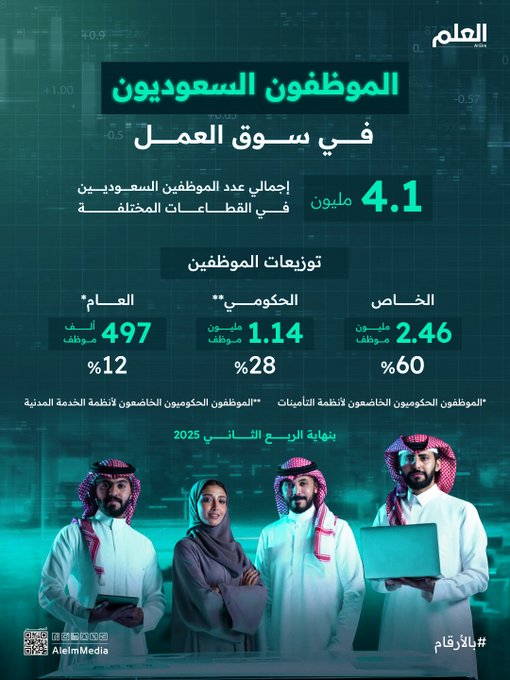 عدد الموظفين السعوديين المدنيين في سوق العمل بلغ 4.1 مليون موظف وموظفة بنهاية الربع الثاني من 2025.. وهذه أبرز القطاعات #العلم 
