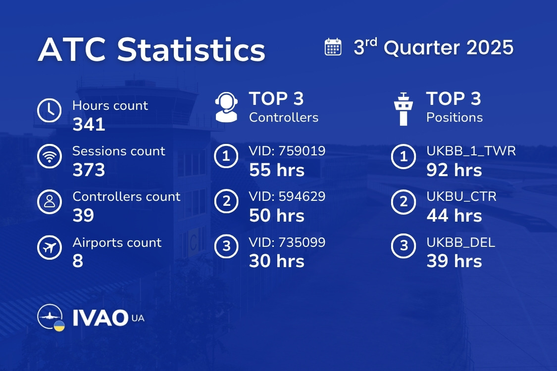 Q3 2025 is done! ATC in IVAO Ukraine logged 341 hours across 373 sessions with 39 controllers and 8 airports. 💪✈️

#IVAO #Ukraine #ATC