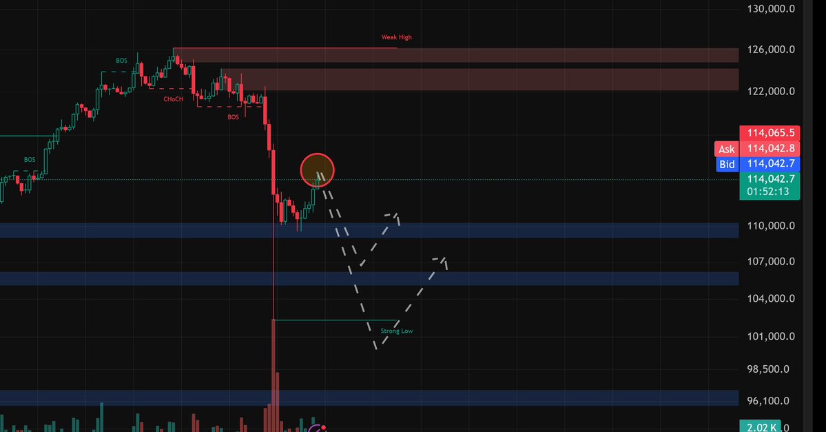 0xoracle_0x's tweet image. Update on $BTC .. market maker still playing this is my view you should dyor โ๏ธ #BTC $BTC