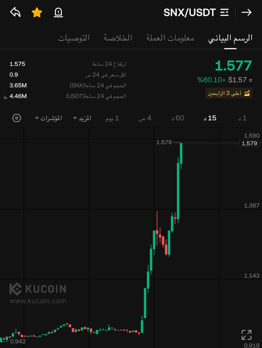 $SNX 🔥🔥🔥
رغم دموية السوق اللي حصلت
ارتدت ورجعت على ربح 43% 🐦‍🔥

القادم $AVAAI 🔥