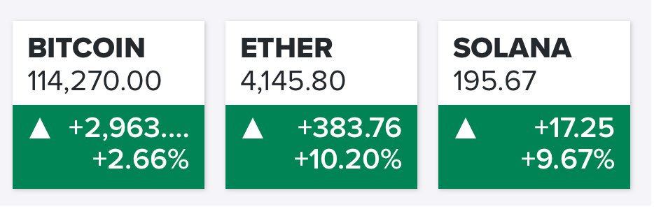 Vi får se om detta gäller för marknaden i stort imorgon, men crypto återhämtar sig starkt #finanstwitter