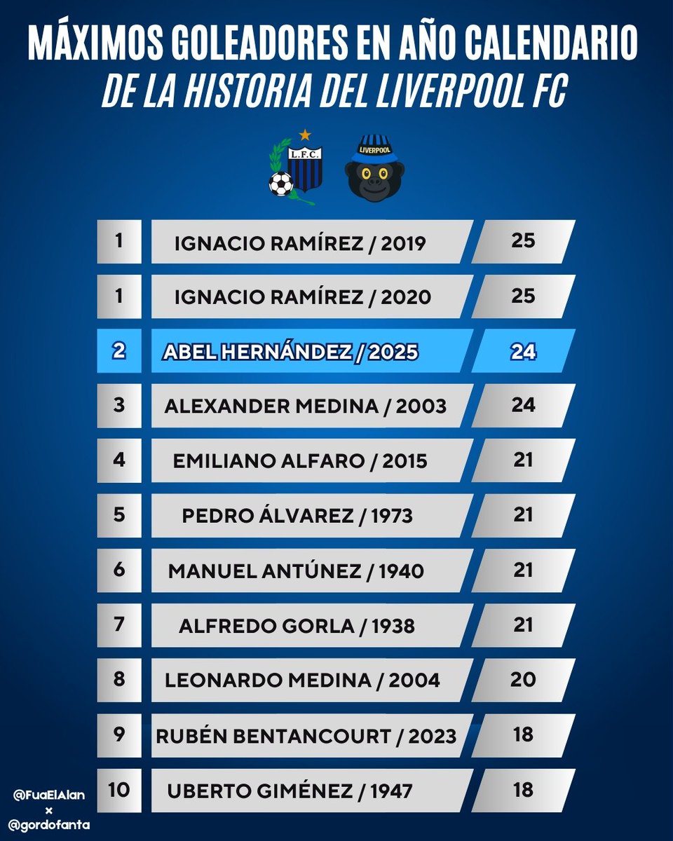 Ah, por cierto. La bestia negra quedó a 1 del traidor.
Así está la cosa.

Lo hará, lo va a lograr. Lo va a romper.
Mínimo 5 partidos, máximo 8 por jugar aún. Qué locura de año.