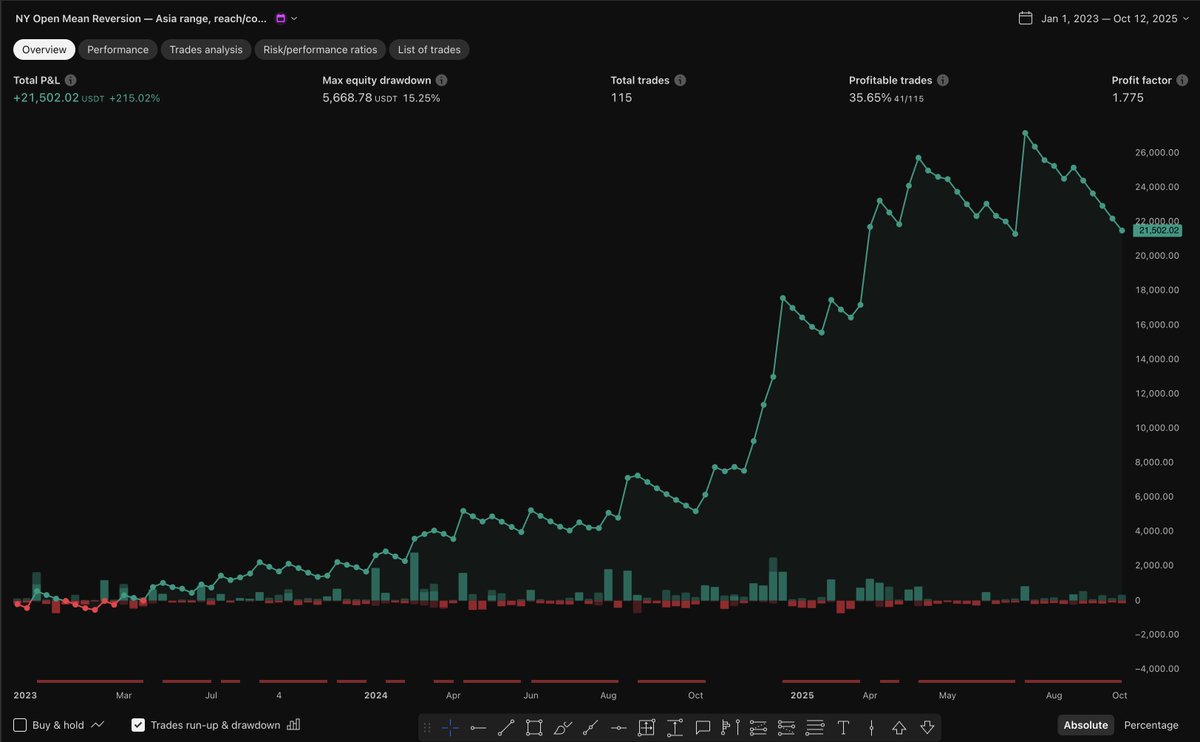 d_t_systems's tweet image. +215% in 2 years.

Bitcoin intraday mean-reversion.

2% risk/trade. Max equity drawdown: 15.25%.

New day, new system—new ways to extract market inefficiencies.

Equity curve ⬇️

Backtested; past ≠ future.
#Bitcoin #AlgoTrading #DayTrading