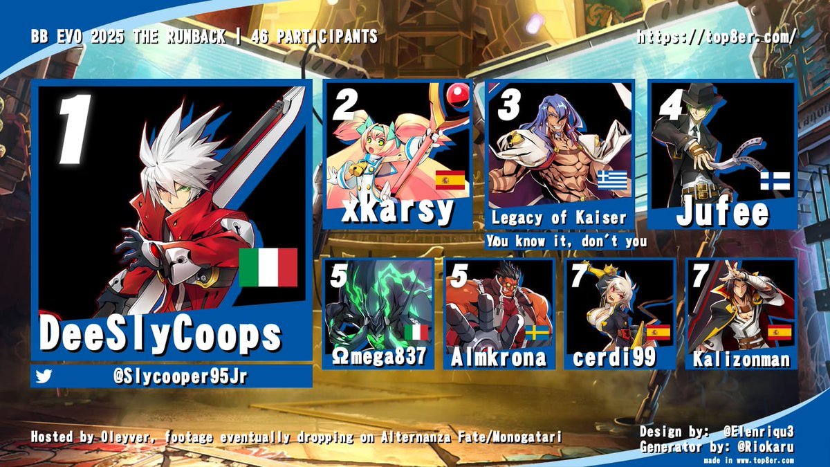 Sly Honorless Hero (@slycooper95jr) on Twitter photo Congratulations to the goats who made it top 8 to #EvoFrance2025 Blazblue CentralFiction <a href="/xkarsy/">xkarsy</a> <a href="/LegacyOfKaiser/">Tasos @ 🇫🇷EVO France</a> Jufee (tag him) <a href="/TexasAlmkrona/">Texas Almkrona</a> <a href="/cerdi99/">cerdi99</a> <a href="/Kalizonman/">RKS | Kalizón FGC (La ducha son los padres)</a> 
See you guys next time! Congratulations to the goats who made it top 8 to #EvoFrance2025 Blazblue CentralFiction <a href="/xkarsy/">xkarsy</a> <a href="/LegacyOfKaiser/">Tasos @ 🇫🇷EVO France</a> Jufee (tag him) <a href="/TexasAlmkrona/">Texas Almkrona</a> <a href="/cerdi99/">cerdi99</a> <a href="/Kalizonman/">RKS | Kalizón FGC (La ducha son los padres)</a> 
See you guys next time!