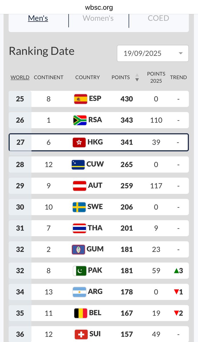Pakistan Federation Baseball 🇵🇰⚾️ (@pakbaseball) on Twitter photo Despite receiving $0 in government support, Pakistan Baseball proudly holds the World Ranking of #32. 🇵🇰⚾ <a href="/pakbaseball/">Pakistan Federation Baseball</a> Despite receiving $0 in government support, Pakistan Baseball proudly holds the World Ranking of #32. 🇵🇰⚾ <a href="/pakbaseball/">Pakistan Federation Baseball</a>