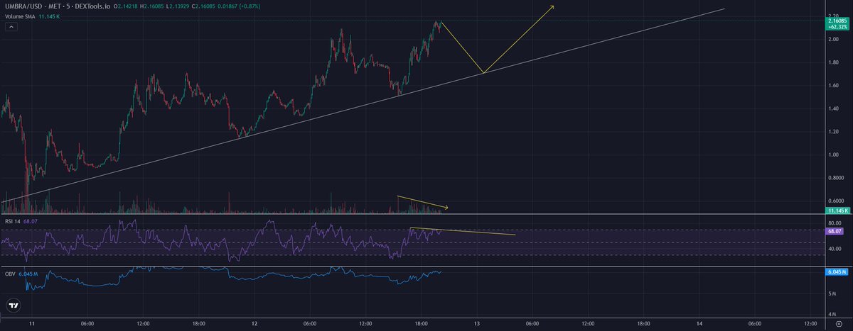 ARedcrypto's tweet photo. $umbra is having an impressive run. Has good volume, there are several hundred k. $ active DCAs scaling consistently.
Don't know why @mobyagent doesn't include in smart inflows.

I expect a pull back in the short term, will watch the price and scale some based on the reaction https://t.co/ZvHI0LML5p