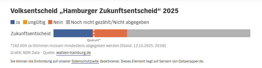 E_Boeminghaus's tweet image. Ich kann nur alle Hamburger Unternehmer, Leistungsträger, Vorstände und Geschäftsführer appellieren, das sehr ernst zu nehmen und ihre persönlichen Lebensentwürfe zu überdenken.

Hamburg hat wirtschaftlich kaum noch Zukunft! 

Derzeitiger Zwischenstand!