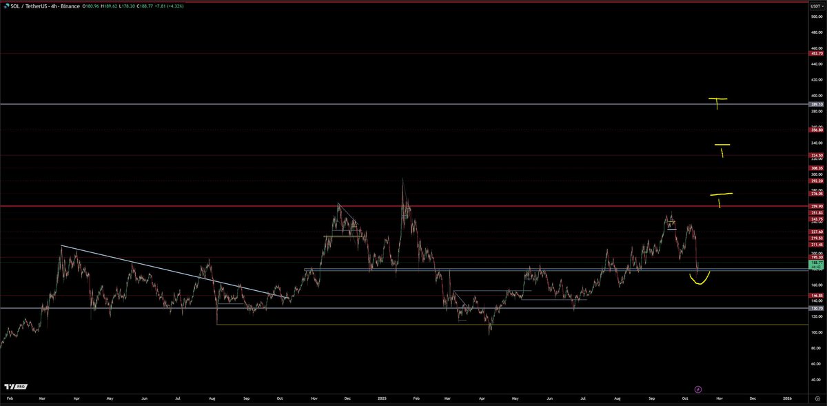 trader1sz's tweet image. Time to send $SOL back up