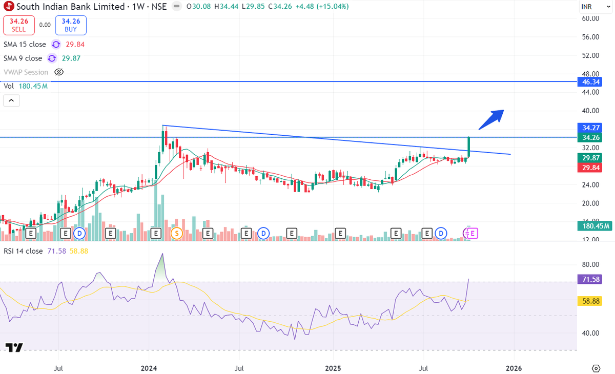 ahuja_uttam's tweet photo. Breakout (52w high) stocks on radar for week 13.10.2025:
1. #southbank target 46 https://t.co/AXQLka7Awn