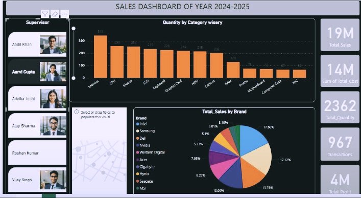 Ibrahee02941363's tweet image. Sales Dashboard 2024–2025 | Showcasing insights on total sales, profit, quantity &amp;amp; brand performance.
Power BI visualization to track category trends &amp;amp; top..
#DataAnalytics #PowerBI #DashboardDesign #SalesReport #DataVisualization #BusinessInsights #DataDriven #BI #DataScience