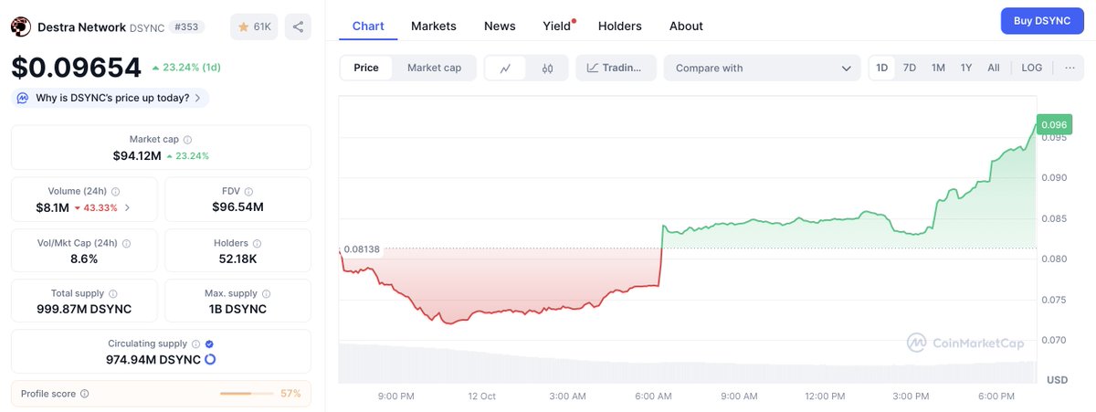 InvestorJordan's tweet photo. I think $DSYNC might be one of the best buys right now.

 - Feels like it’s already bottomed (+32% today)

Wouldn’t surprise me at all if it doubled by the end of the month and pushed towards $1 during Nov/Dec. @DestraNetwork https://t.co/bNjUM7XAfI
