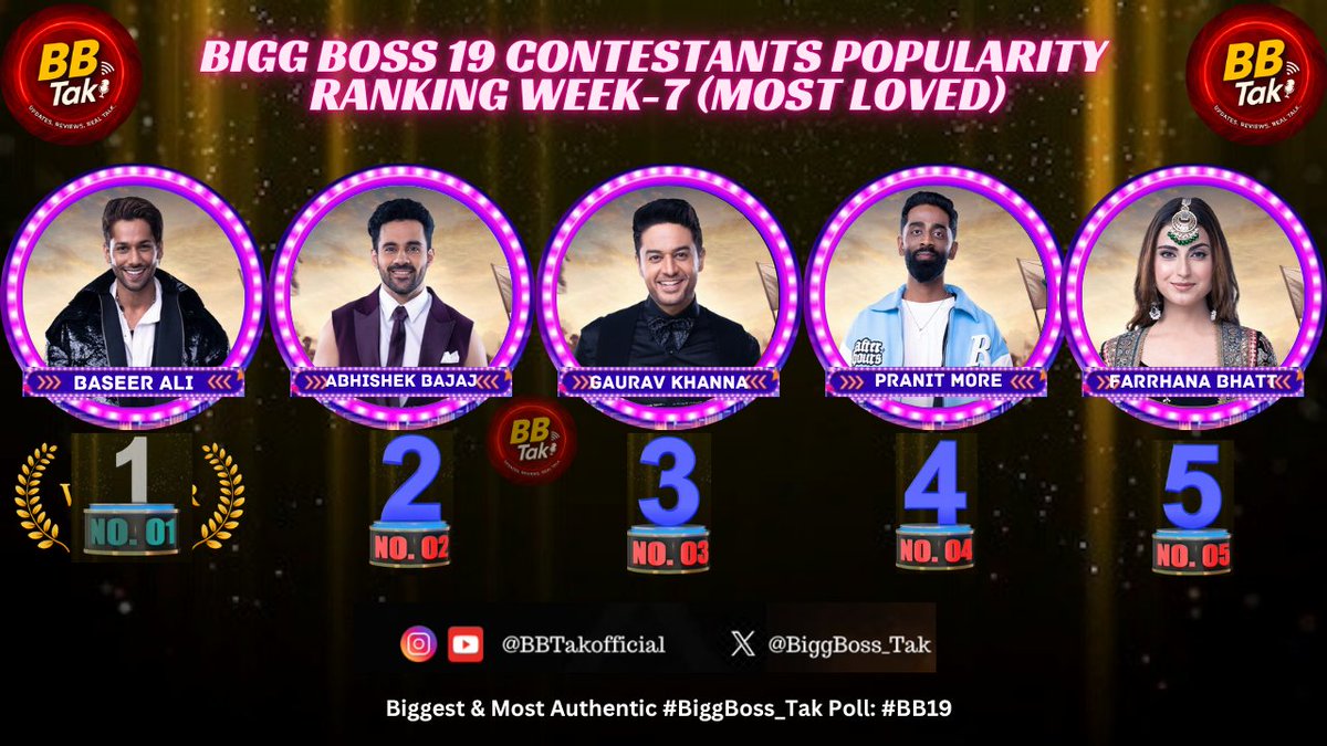 🚨 Bigg Boss 19 Contestants Popularity Ranking Week-7 (Most Loved)

1. #BaseerAli🥇 (⬆️)
2. #AbhishekBajaj 🥈 (⬇️)
3. #GauravKhanna ⬆️
4. #PranitMore ⬇️
5. #FarrhanaBhatt ⬆️

Comments - Your favorite?

(Based on Nos. of Likes on a poll) #BiggBoss19 #BiggBoss_Tak