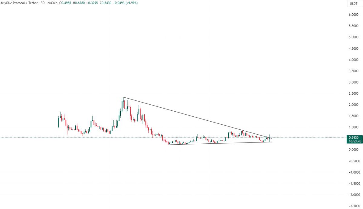 $ANYONE Is breaking out of a HTF Bullish pattern for the first time since its inception. 

This signifies the beginning of a massive uptrend for <a href="/AnyoneFDN/">ANyONe Protocol</a>.

Privacy gem with a 50 million marketcap only 💎.