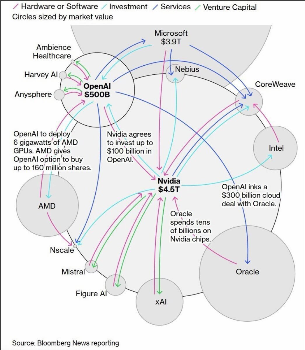 I enjoy that the entire AI bubble is just a bunch of major tech companies owing each other vast sums of money, that on paper means the economy is expanding, but in reality means it's just going to crash at any moment