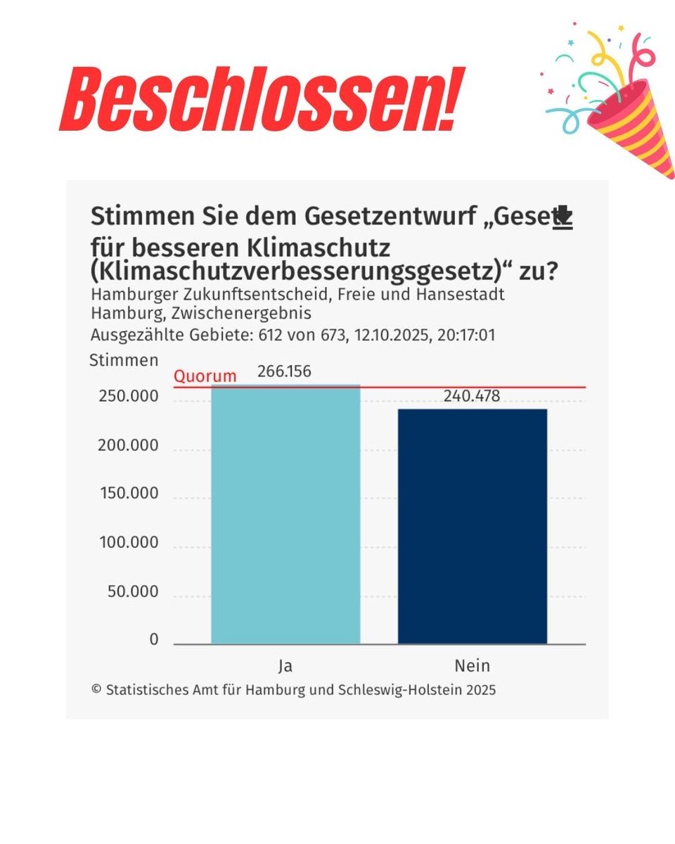 Welch ein Symbol für starken Klimaschutz! Gegen massive Lobby von CDU, SPD und BILD-Zeitung entscheidet sich Hamburg für die Zukunft. Während Reiche &amp; Merz im Bund den Klimaschutz demontieren, wird Hamburg zum Vorreiter einer sozialen, grünen Transformation.