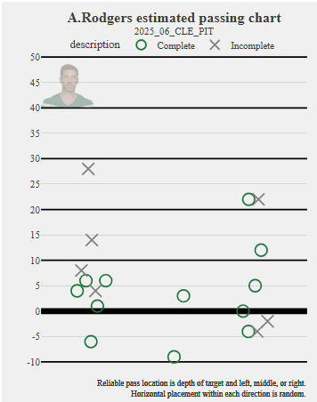 First half estimated passing chart for Aaron Rodgers versus Browns #Steelers #NFL
