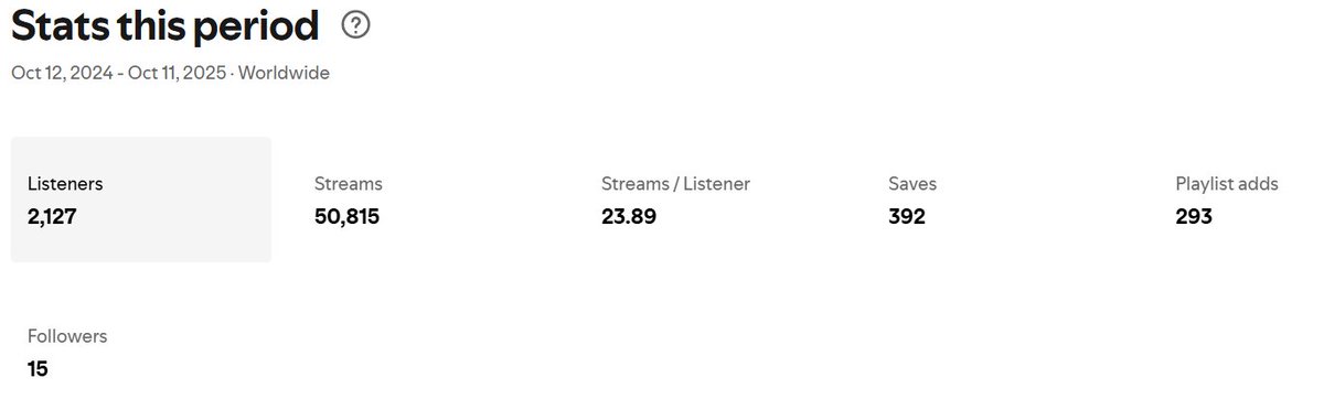 We are over the 2K listeners mark! 🎉

New album drops in 16 Hours and 30 Minutes.

Follow "Exit Liquidity" on Spotify to get notified when it drops ☑️