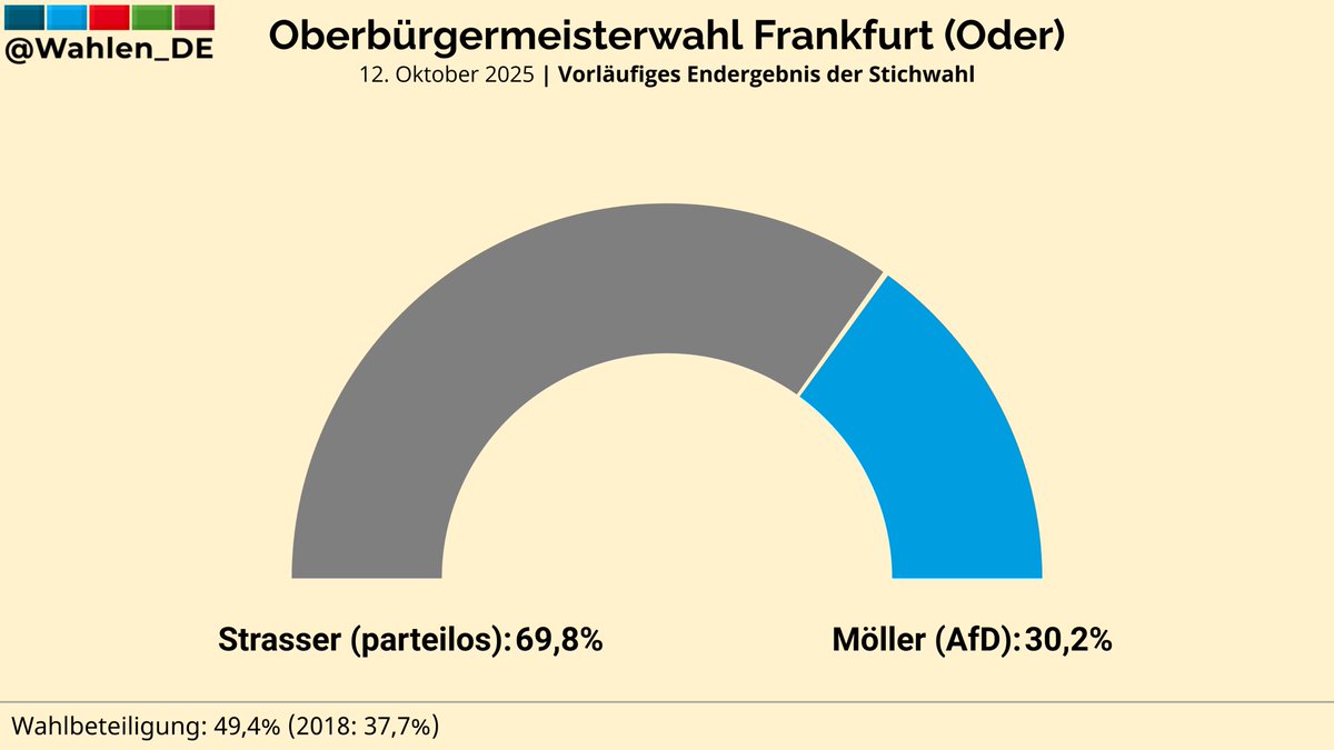 FRANKFURT (ODER) (Brandenburg) | Wahlergebnis der Oberbürgermeisterwahl

Strasser (parteilos): 69,8%
Möller (AfD): 30,2%
#OBWahl #FrankfurtOder