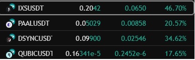 Nice to see my main bags bouncing well, especially when i added to them yesterday.
$IXS $DSYNC $PAAL $QUBIC