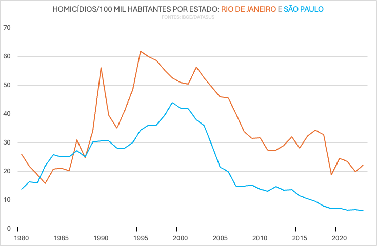 WeiseFranklin's tweet image. Gregório Duvivier: &quot;O Rio de Janeiro violento é um mito para justificar se viver em São Paulo&quot;.

Ele deve considerar o significado de &quot;mito&quot; que consta no dicionário (&quot;narrativa inverídica&quot;), certo?

No entanto, os dados oficiais não concordam com ele: ⬇️