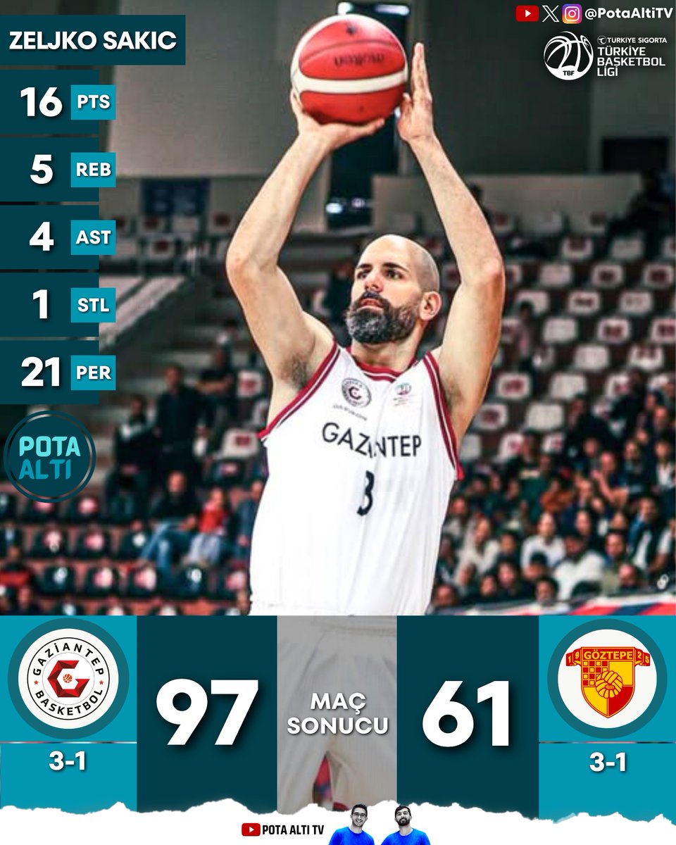 PotaAltiTV's tweet photo. 🏀 Türkiye Sigorta Türkiye Basketbol Ligi'nde Günün Sonuçları:

Gaziantep Basketbol 97-61 Göztepe
⭐ Zeljko Sakic

TED Ankara Kolejliler 74-82 CMF Gold Haremspor
⭐ Ömercan Engin

Kocaeli BŞB Kağıtspor 65-75 Konya BBSK
⭐ Chris Coffey

Darüşşafaka Lassa 84-71 Balıkesir BŞB
⭐ Mert Ali Sert

#TBL