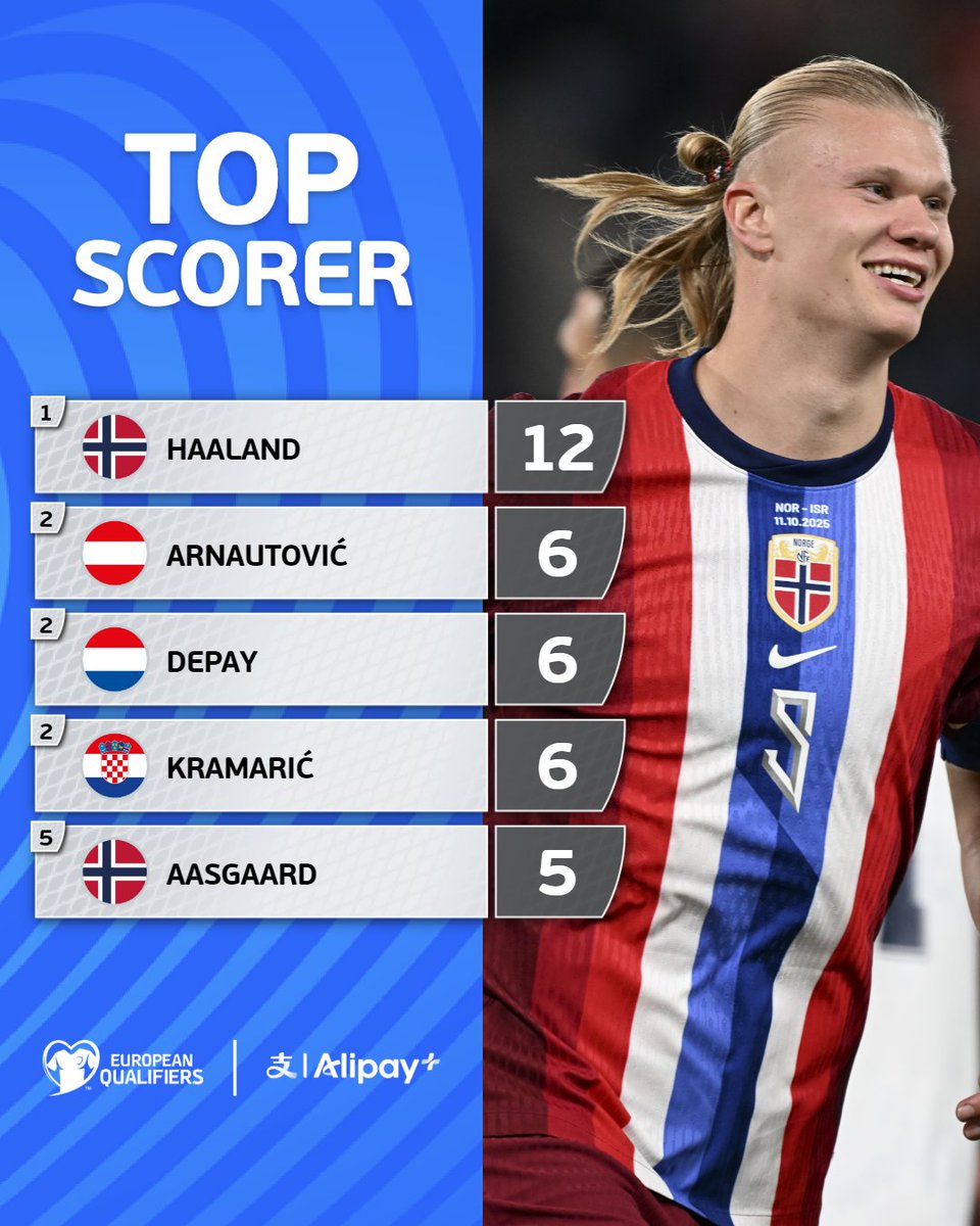 Erling Haaland lidera a tabela dos goleadores da fase de qualificação europeia para o Mundial. 🇳🇴

O avançado nórdico tem o DOBRO dos ⚽ de todos os outros jogadores. 🔥