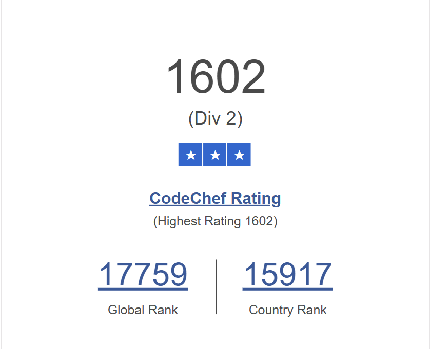 lakshayb143's tweet image. A small milestone on my learning journey.
I have become a 3★ coder on CodeChef.
Next goal is to push towards 4★