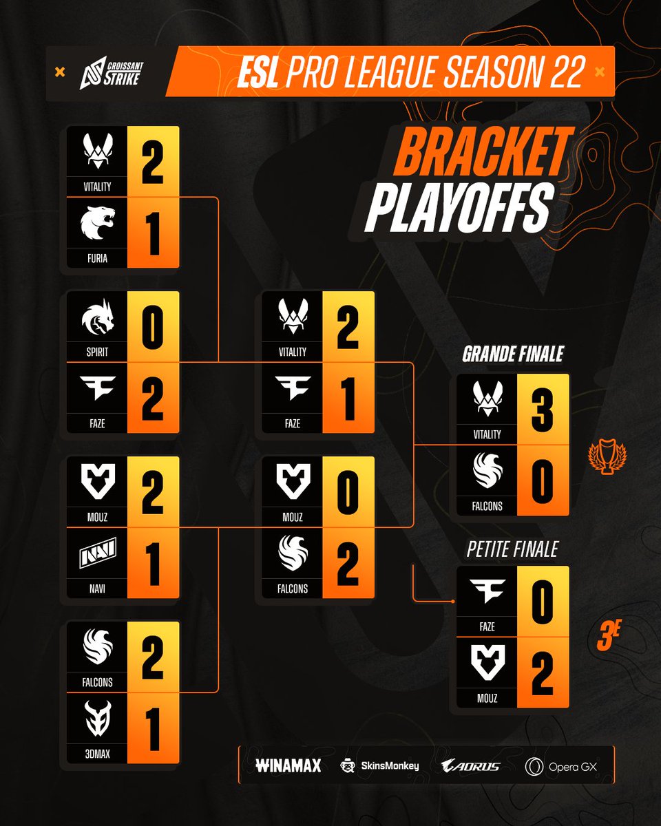 CroissantStrike's tweet photo. 🎬 Et c’est avec un nouveau trophée pour la 🇪🇺 @TeamVitalityCS que se termine cette 🇸🇪 ESL Pro League S22 !

Merci à tous pour votre soutien, vous êtes tout simplement extraordinaires. 🧡 https://t.co/ukvKSWnjlU