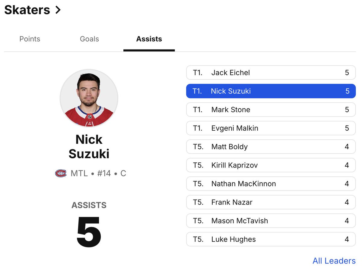HabsDigest's tweet image. The #GoHabsGo are well-represented among league leaders through 3 games: