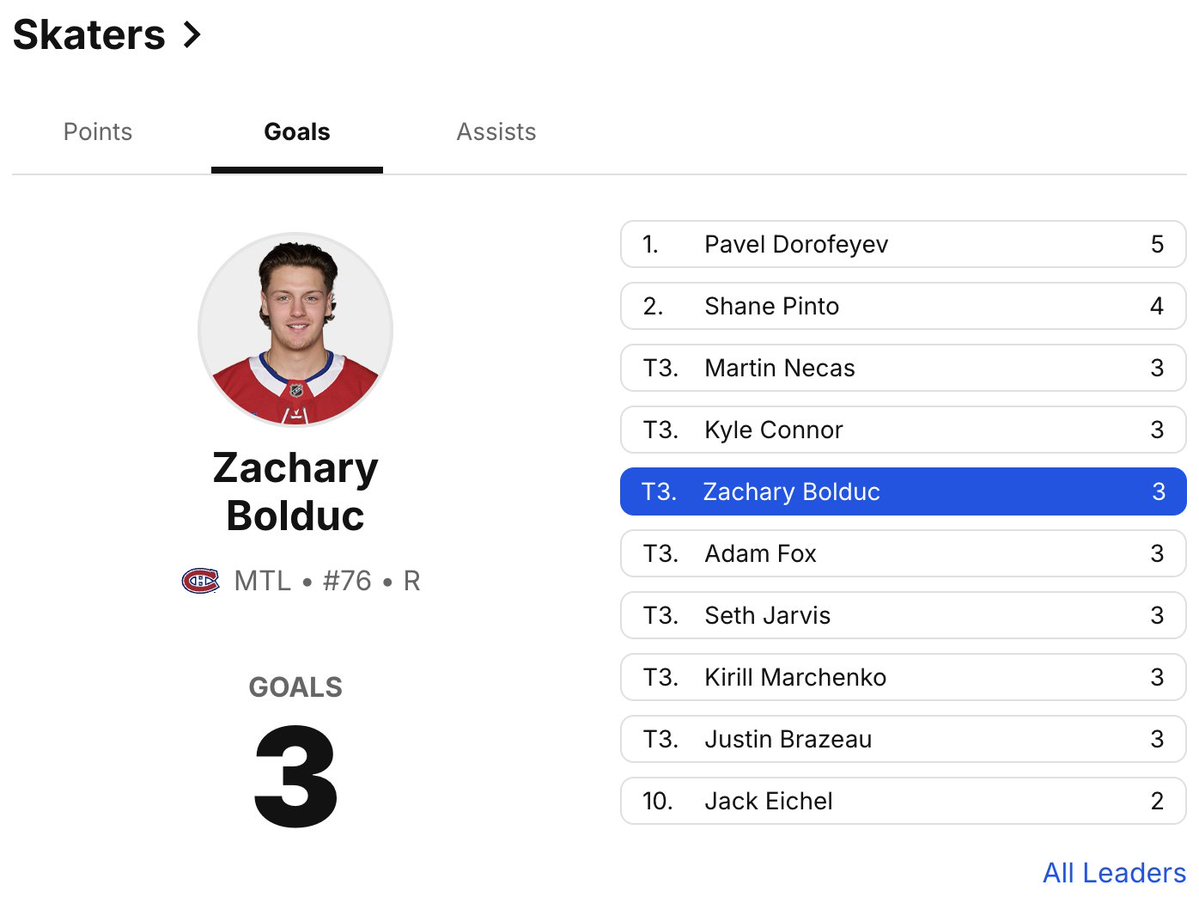 HabsDigest's tweet image. The #GoHabsGo are well-represented among league leaders through 3 games: